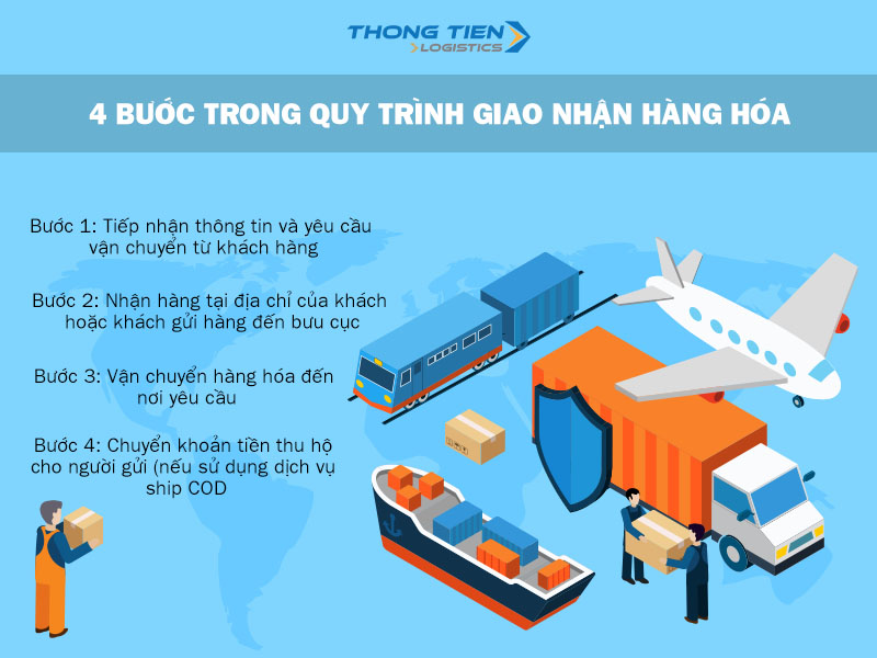 quy trình giao nhận hàng hóa