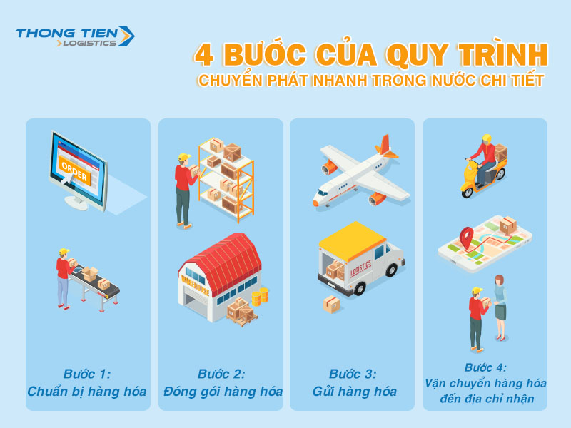 quy trình chuyển phát nhanh