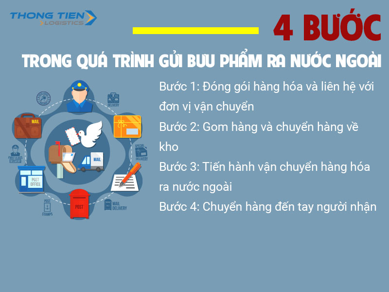 Gửi bưu phẩm đi nước ngoài