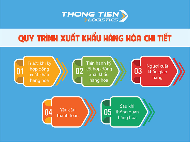 quy trình xuất khẩu hàng hó