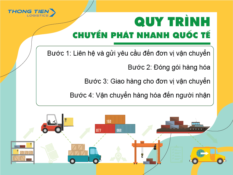 Quy trình chuyển phát nhanh quốc tế