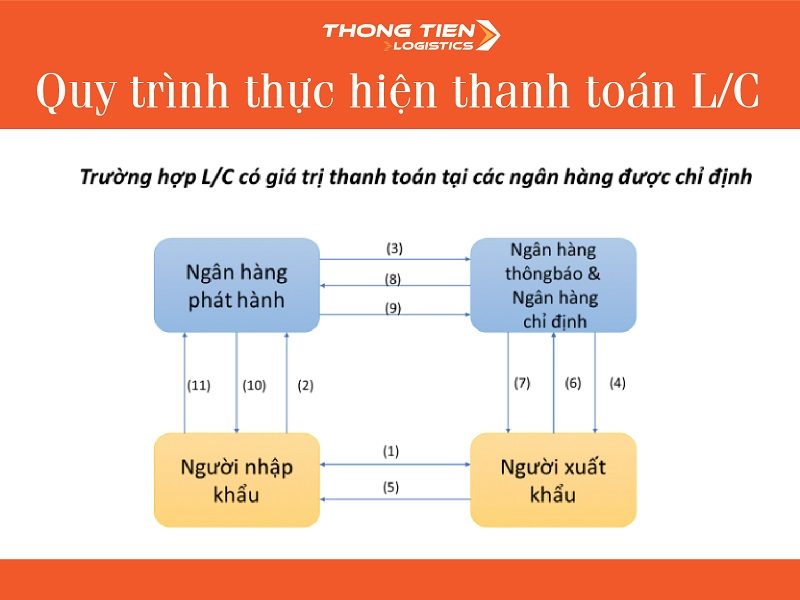 thanh toán L/C