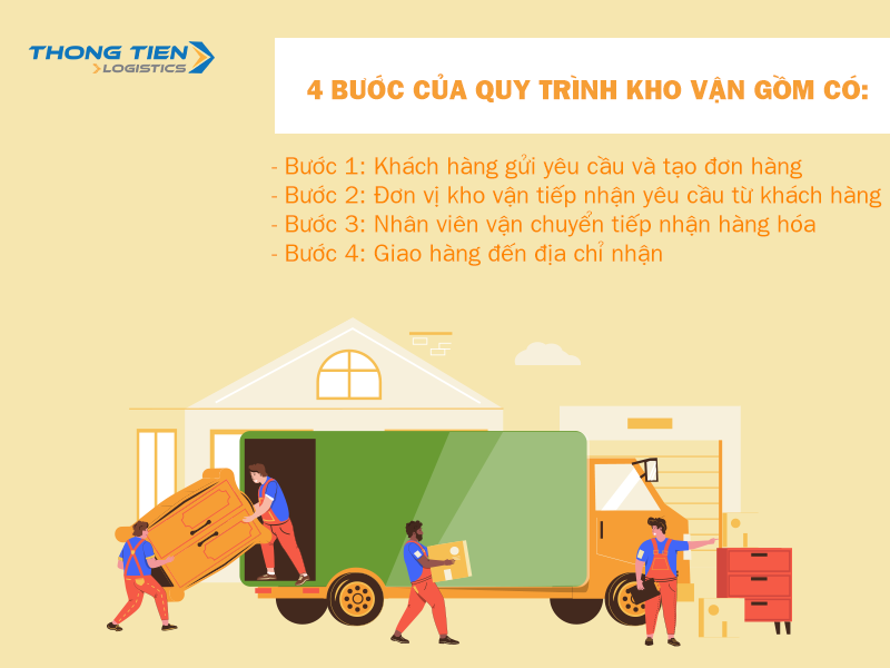 Quy trình kho vận